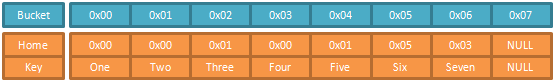 A clustered hash table