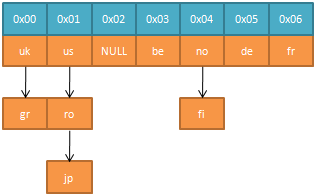 Small hash table