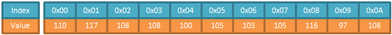 A standard array