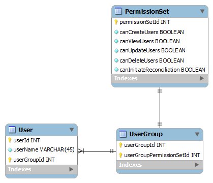 group-level permission ERD