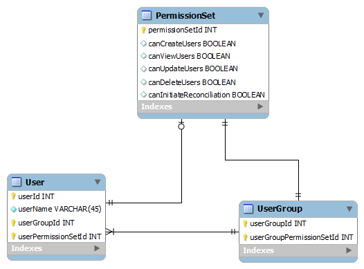 user-Level and group-level permission ERD