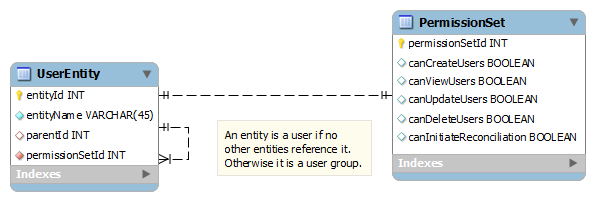 entity permission system ERD