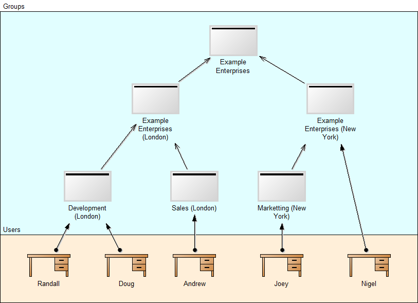 Sample organisation permission hierarchy
