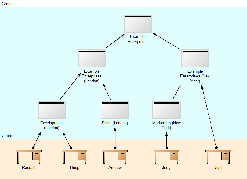 access entity relationship