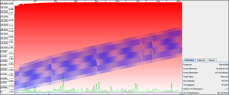 JVM GC Graph